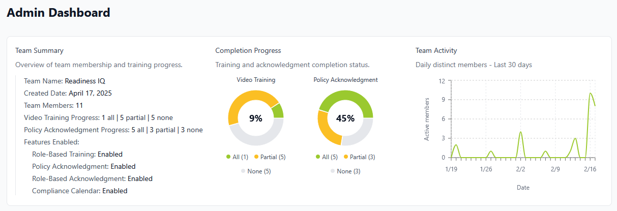Admin dashboard showing team training and policy acknowledgment progress, completion metrics, and compliance activity trends